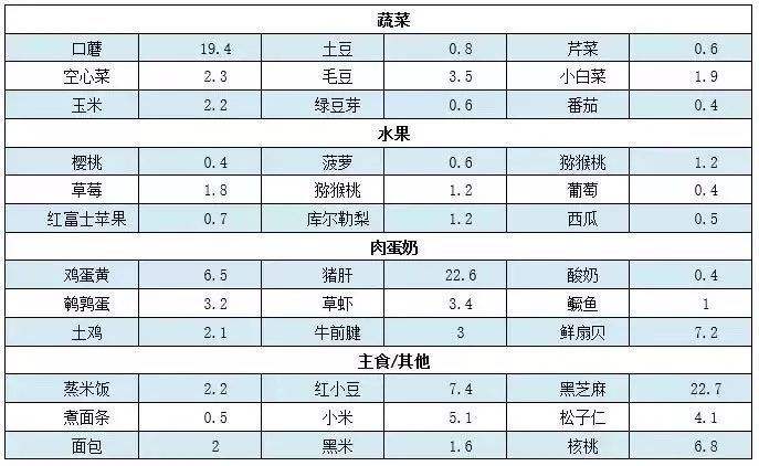 微量元素測定儀廠家介紹食物中含有的微量元素